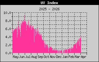 UV: 1 Year History